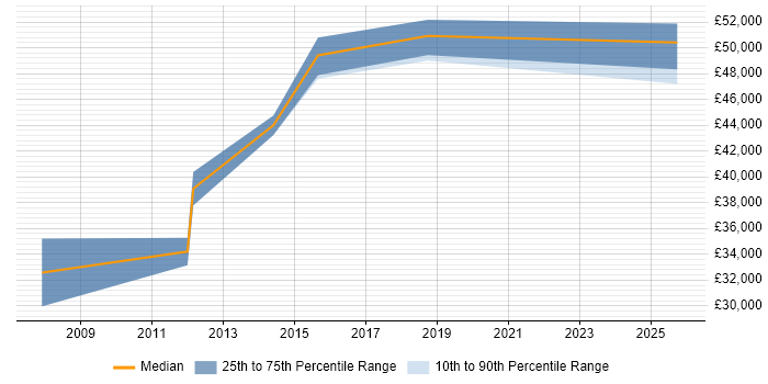 Salary distribution trend for jobs in West End of London citing CMDB