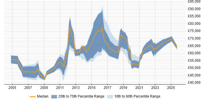 Salary distribution trend for jobs in West End of London citing Coaching