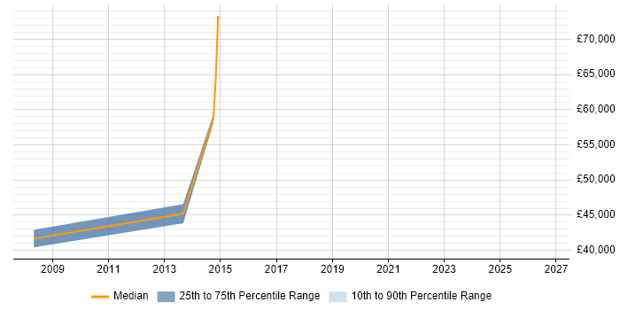 Salary distribution trend for Communications Manager job vacancies in West End of London