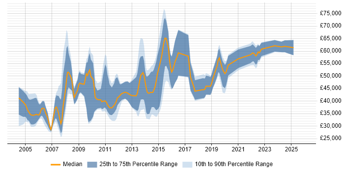 Salary distribution trend for jobs in West End of London citing Computer Science Degree
