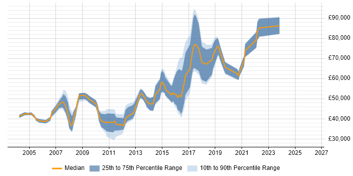 Salary distribution trend for jobs in West End of London citing Configuration Management