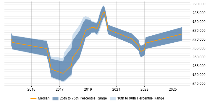 Salary distribution trend for jobs in West End of London citing Containerisation