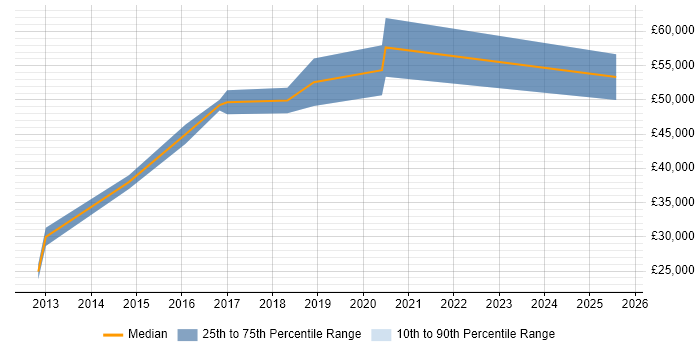 Salary distribution trend for jobs in West End of London citing Content Marketing Salary distribution trend for jobs in West End of London citing Content Marketing