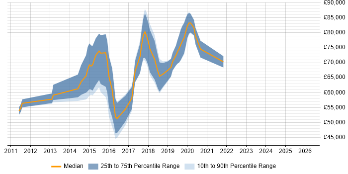 Salary distribution trend for jobs in West End of London citing Continuous Delivery