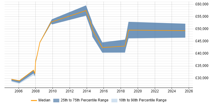 Salary distribution trend for jobs in West End of London citing Copywriting Salary distribution trend for jobs in West End of London citing Copywriting