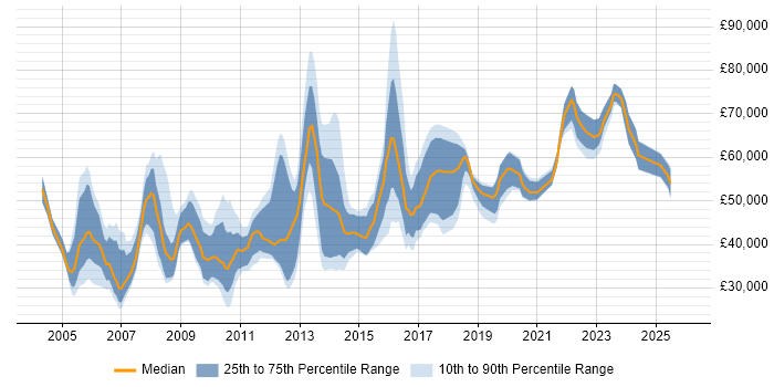 Salary distribution trend for jobs in West End of London citing CRM