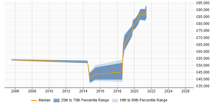 Salary distribution trend for jobs in West End of London citing Cross-Platform Development