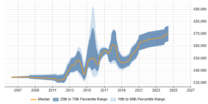Salary distribution trend for jobs in West End of London citing CSS3