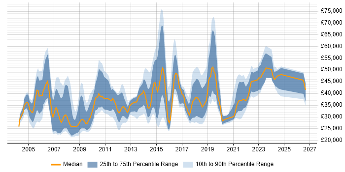 Salary distribution trend for jobs in West End of London citing Customer Service