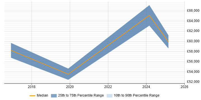 Salary distribution trend for jobs in West End of London citing Cyber Essentials PLUS