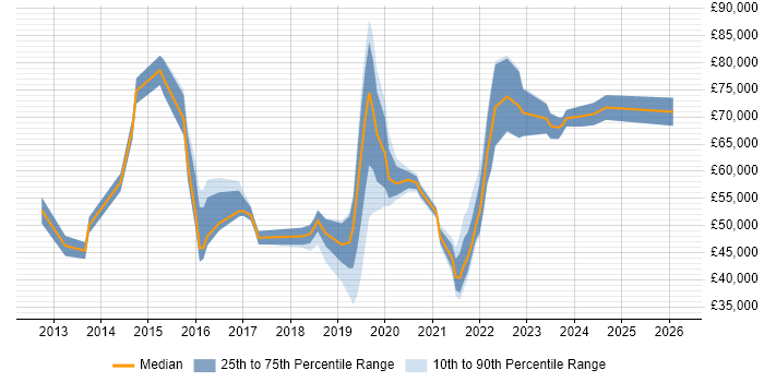 Salary distribution trend for jobs in West End of London citing Cybersecurity