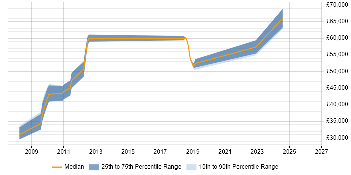 Salary distribution trend for jobs in West End of London citing Dashboard Development