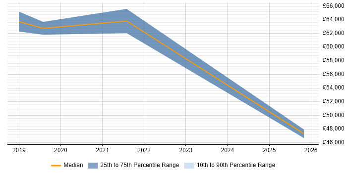 Salary distribution trend for jobs in West End of London citing Data Analysis Expressions