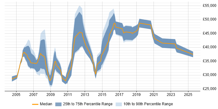 Salary distribution trend for Data Analyst job vacancies in West End of London Salary distribution trend for Data Analyst job vacancies in West End of London