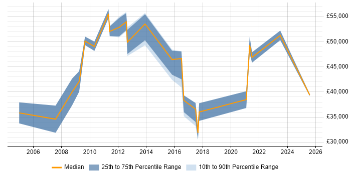 Salary distribution trend for jobs in West End of London citing Data Cleansing