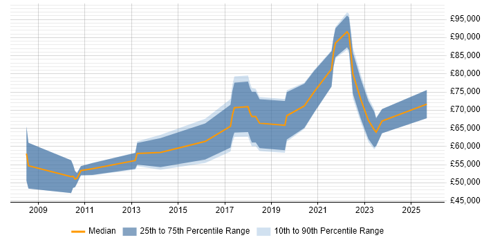 Salary distribution trend for Data Engineer job vacancies in West End of London