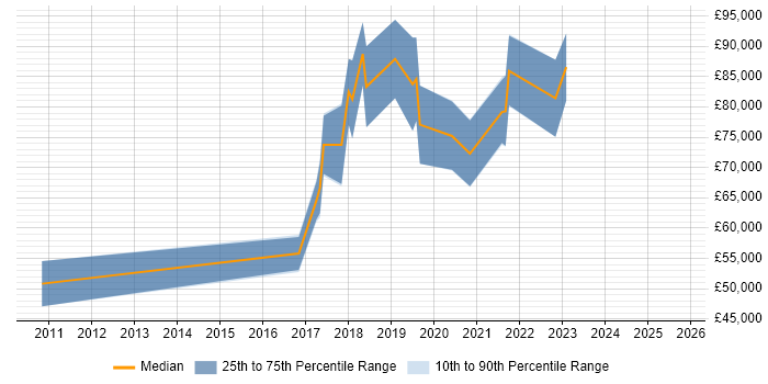 Salary distribution trend for jobs in West End of London citing Data Engineering