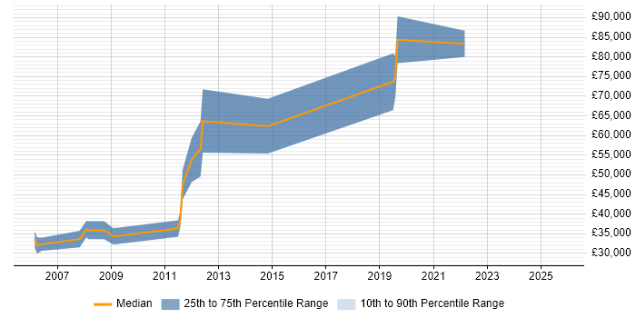Salary distribution trend for jobs in West End of London citing Data Extraction