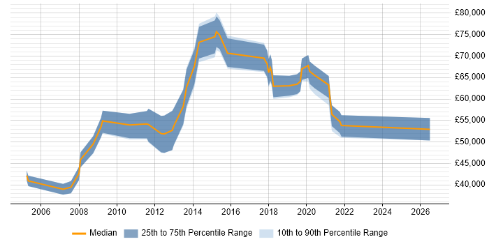 Salary distribution trend for jobs in West End of London citing Data Integration