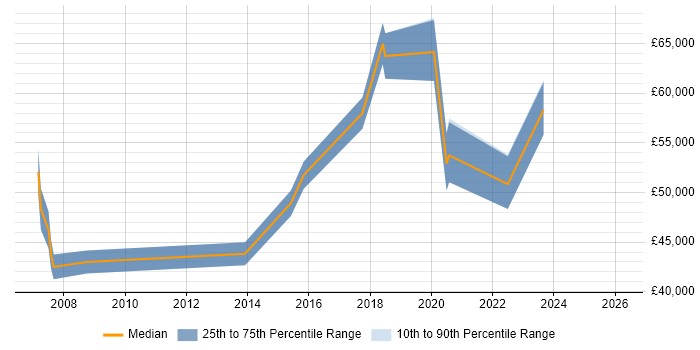 Salary distribution trend for jobs in West End of London citing Data Mapping