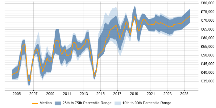 Salary distribution trend for jobs in West End of London citing Data Modelling