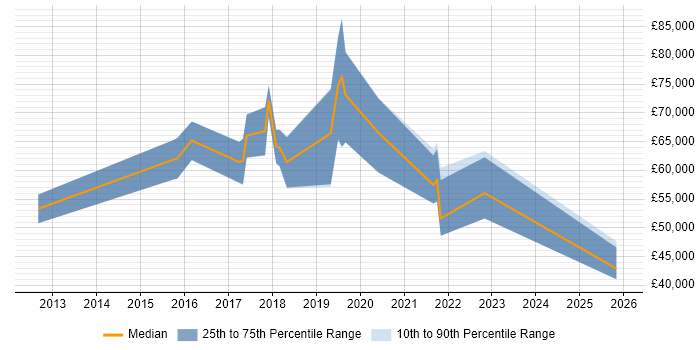 Salary distribution trend for jobs in West End of London citing Data Pipeline