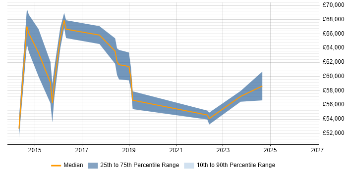 Salary distribution trend for jobs in West End of London citing Data Privacy