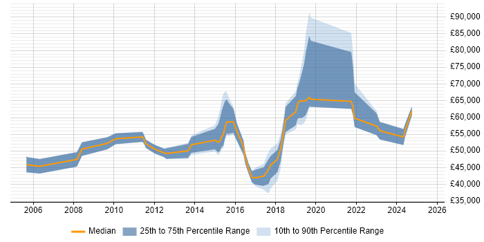Salary distribution trend for jobs in West End of London citing Data Protection