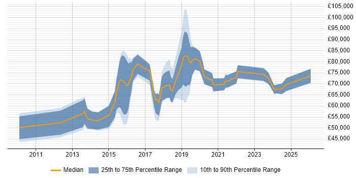 Salary distribution trend for jobs in West End of London citing Data Science