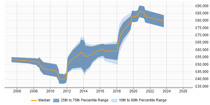 Salary distribution trend for jobs in West End of London citing Data Structures