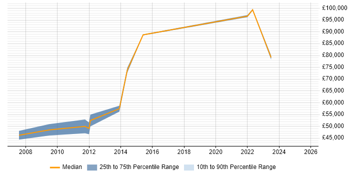 Salary distribution trend for jobs in West End of London citing Data Transformation