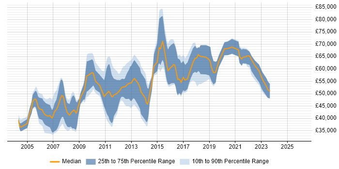Salary distribution trend for jobs in West End of London citing Data Warehouse