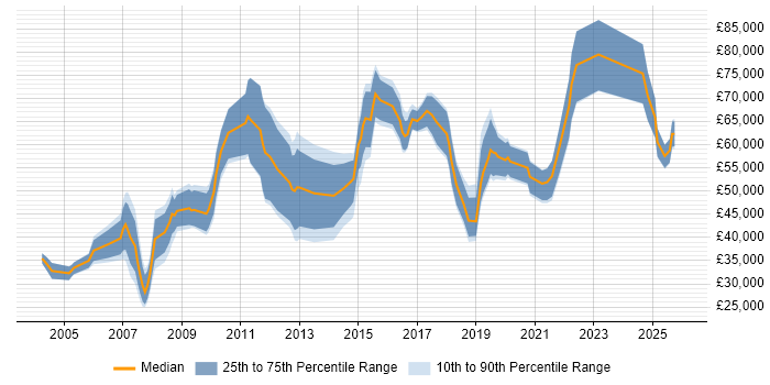 Salary distribution trend for jobs in West End of London citing Decision-Making