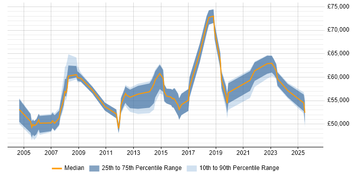 Salary distribution trend for Delivery Manager job vacancies in West End of London