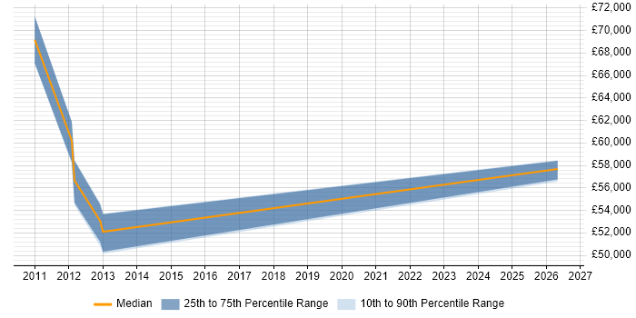 Salary distribution trend for jobs in West End of London citing Dependency Management
