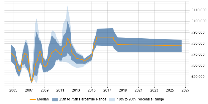 Salary distribution trend for jobs in West End of London citing Derivative