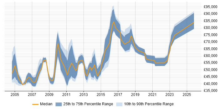 Salary distribution trend for jobs in West End of London citing Design Patterns