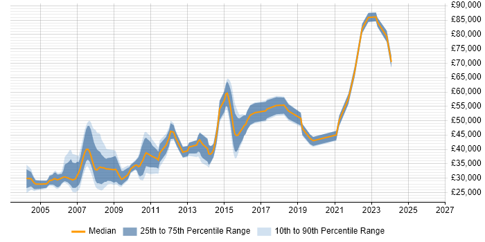 Salary distribution trend for Designer job vacancies in West End of London