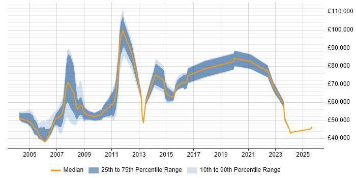 Salary distribution trend for Development Manager job vacancies in West End of London Salary distribution trend for Development Manager job vacancies in West End of London
