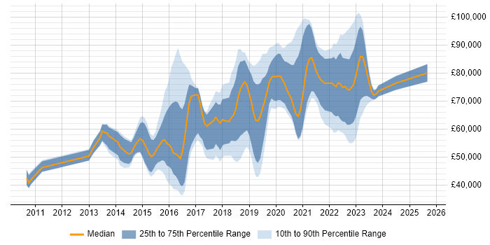 Salary distribution trend for jobs in West End of London citing DevOps