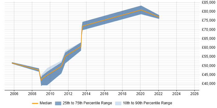 Salary distribution trend for jobs in West End of London citing Dimensional Modelling