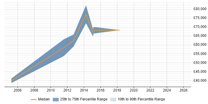 Salary distribution trend for jobs in West End of London citing Distributed Architecture