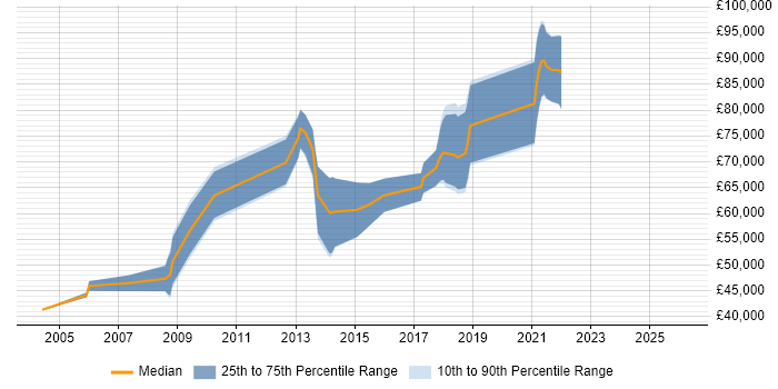 Salary distribution trend for jobs in West End of London citing Distributed Systems