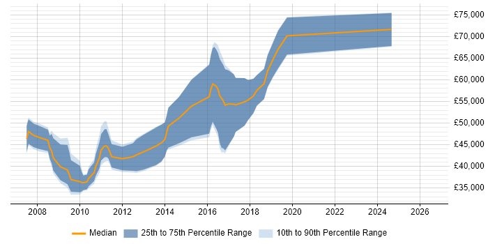 Salary distribution trend for jobs in West End of London citing Django