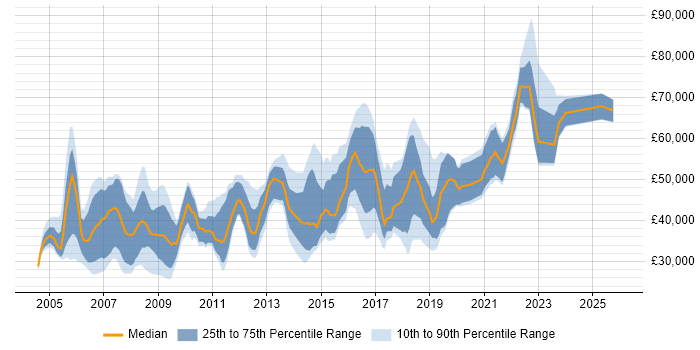 Salary distribution trend for jobs in West End of London citing DNS