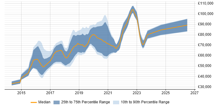 Salary distribution trend for jobs in West End of London citing Docker