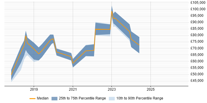 Salary distribution trend for jobs in West End of London citing .NET Core