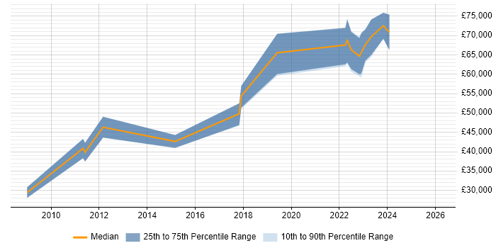 Salary distribution trend for jobs in West End of London citing DV Cleared