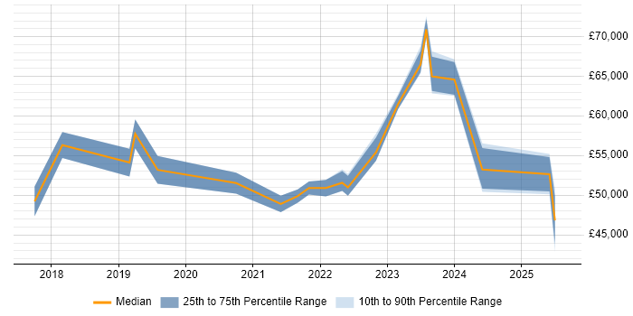 Salary distribution trend for jobs in West End of London citing Dynamics 365 Salary distribution trend for jobs in West End of London citing Dynamics 365