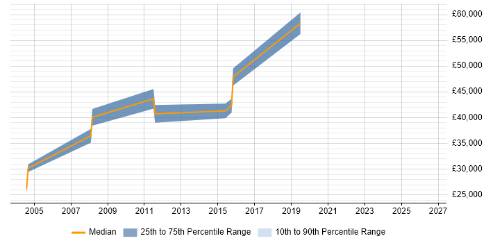 Salary distribution trend for E-Commerce Engineer job vacancies in West End of London